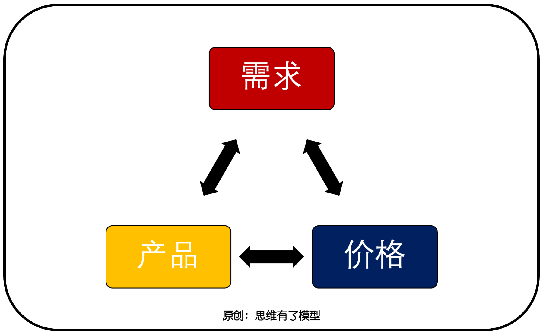 交換-信任-競(jìng)爭(zhēng):關(guān)于「銷(xiāo)售」的一切