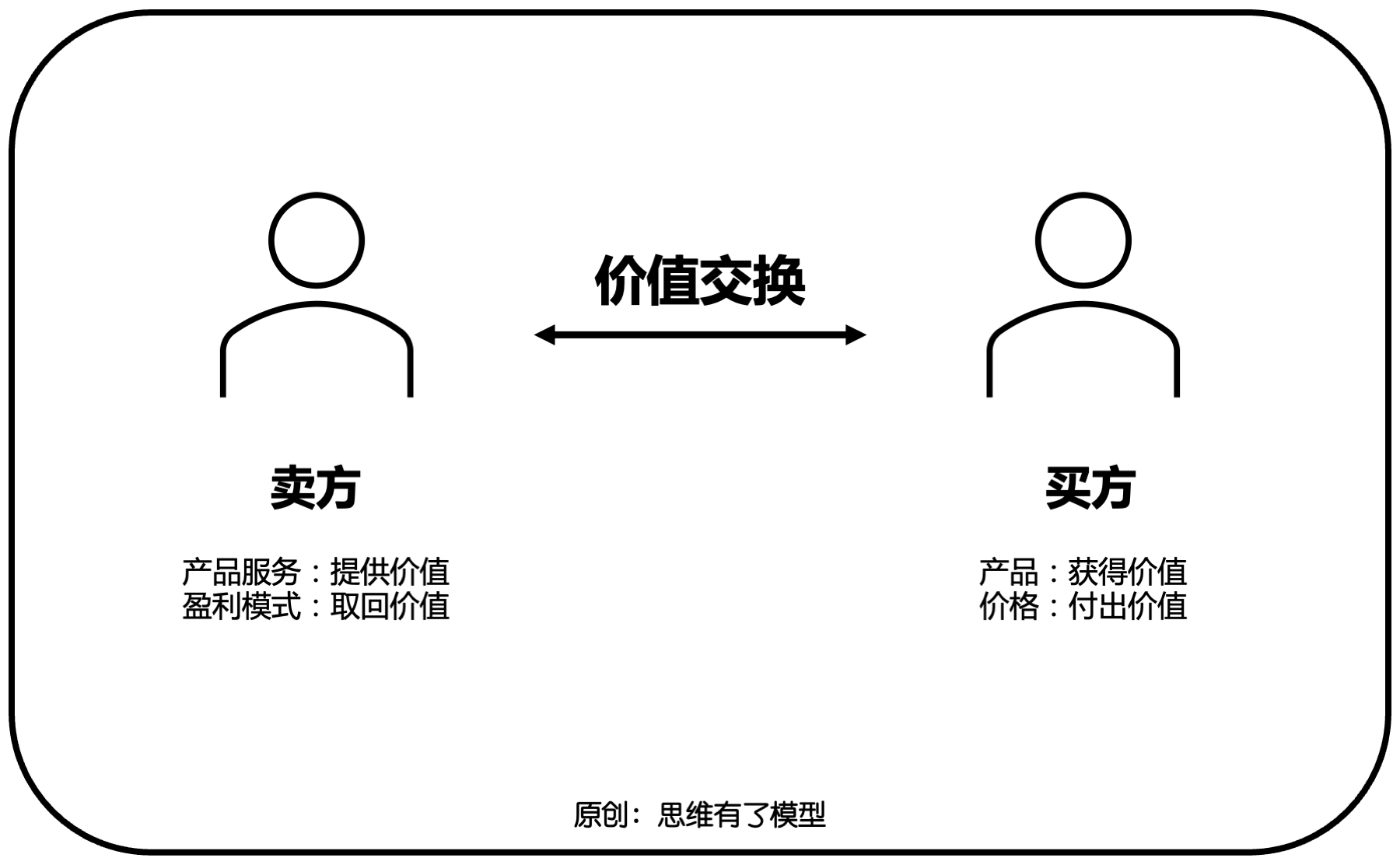 交換-信任-競(jìng)爭(zhēng):關(guān)于「銷(xiāo)售」的一切