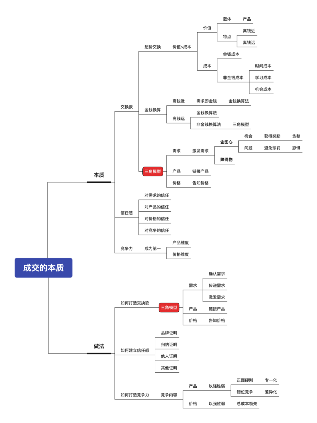 交換-信任-競(jìng)爭(zhēng):關(guān)于「銷(xiāo)售」的一切
